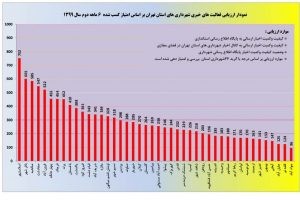 ادامه پیشتازی روابط عمومی شهرداری صالحیه در استان تهران