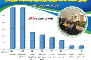 پایش و ارزیابی جلسات ملاقات چهره به چهره شهردار صالحیه با شهروندان